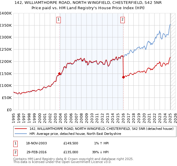 142, WILLIAMTHORPE ROAD, NORTH WINGFIELD, CHESTERFIELD, S42 5NR: Price paid vs HM Land Registry's House Price Index