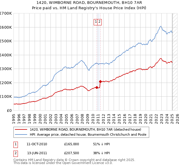 1420, WIMBORNE ROAD, BOURNEMOUTH, BH10 7AR: Price paid vs HM Land Registry's House Price Index