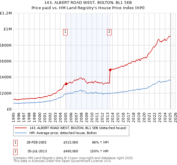143, ALBERT ROAD WEST, BOLTON, BL1 5EB: Price paid vs HM Land Registry's House Price Index
