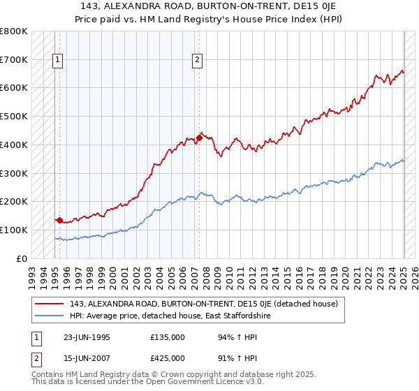 143, ALEXANDRA ROAD, BURTON-ON-TRENT, DE15 0JE: Price paid vs HM Land Registry's House Price Index