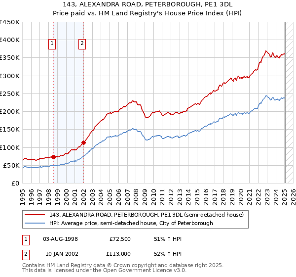 143, ALEXANDRA ROAD, PETERBOROUGH, PE1 3DL: Price paid vs HM Land Registry's House Price Index