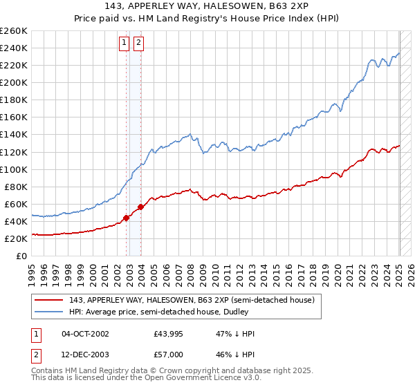 143, APPERLEY WAY, HALESOWEN, B63 2XP: Price paid vs HM Land Registry's House Price Index