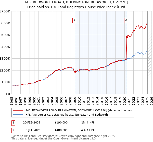 143, BEDWORTH ROAD, BULKINGTON, BEDWORTH, CV12 9LJ: Price paid vs HM Land Registry's House Price Index