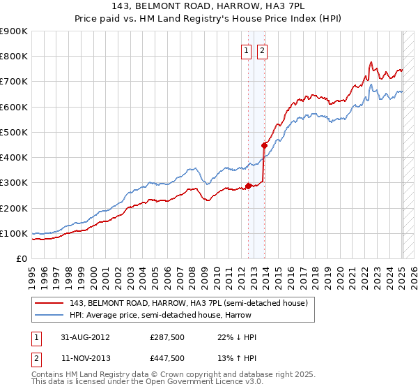 143, BELMONT ROAD, HARROW, HA3 7PL: Price paid vs HM Land Registry's House Price Index
