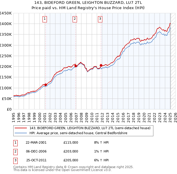 143, BIDEFORD GREEN, LEIGHTON BUZZARD, LU7 2TL: Price paid vs HM Land Registry's House Price Index