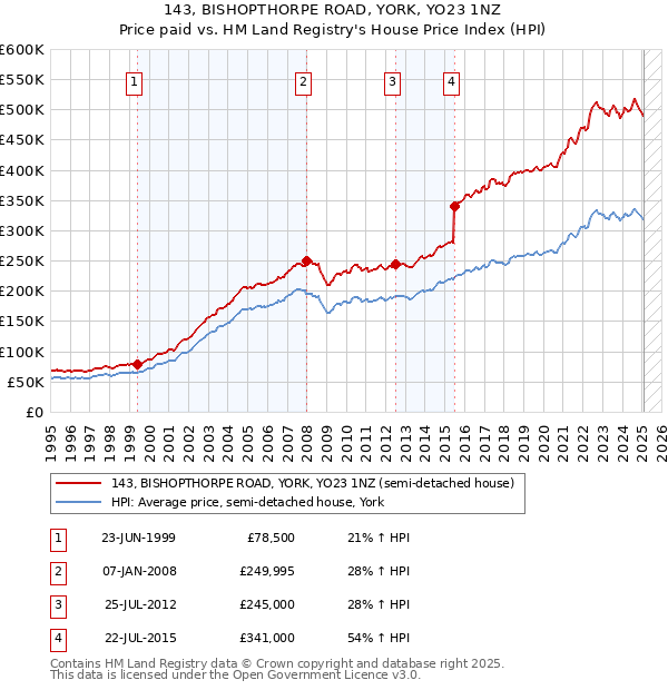 143, BISHOPTHORPE ROAD, YORK, YO23 1NZ: Price paid vs HM Land Registry's House Price Index