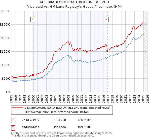 143, BRADFORD ROAD, BOLTON, BL3 2HU: Price paid vs HM Land Registry's House Price Index