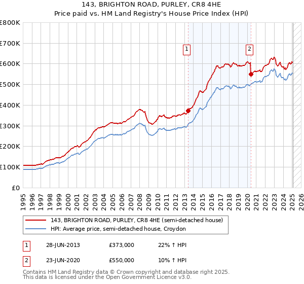 143, BRIGHTON ROAD, PURLEY, CR8 4HE: Price paid vs HM Land Registry's House Price Index
