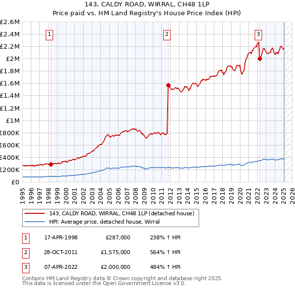 143, CALDY ROAD, WIRRAL, CH48 1LP: Price paid vs HM Land Registry's House Price Index