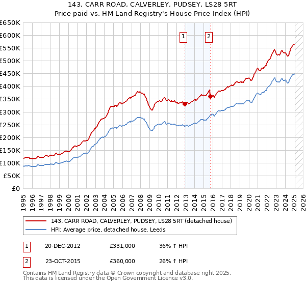 143, CARR ROAD, CALVERLEY, PUDSEY, LS28 5RT: Price paid vs HM Land Registry's House Price Index