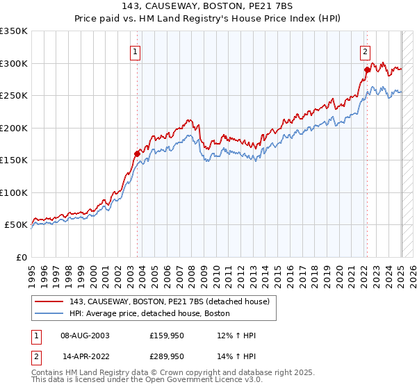 143, CAUSEWAY, BOSTON, PE21 7BS: Price paid vs HM Land Registry's House Price Index