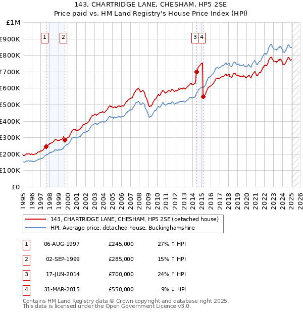 143, CHARTRIDGE LANE, CHESHAM, HP5 2SE: Price paid vs HM Land Registry's House Price Index