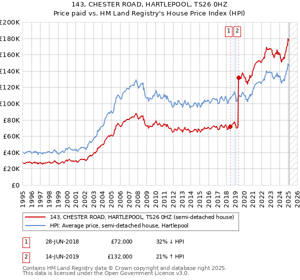 143, CHESTER ROAD, HARTLEPOOL, TS26 0HZ: Price paid vs HM Land Registry's House Price Index