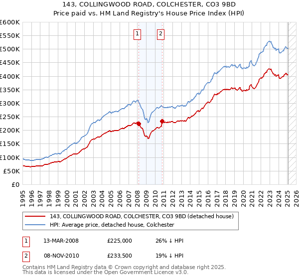 143, COLLINGWOOD ROAD, COLCHESTER, CO3 9BD: Price paid vs HM Land Registry's House Price Index
