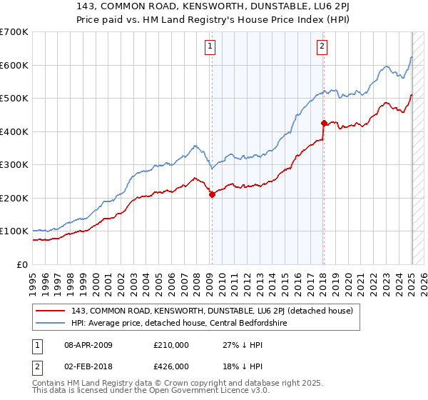 143, COMMON ROAD, KENSWORTH, DUNSTABLE, LU6 2PJ: Price paid vs HM Land Registry's House Price Index