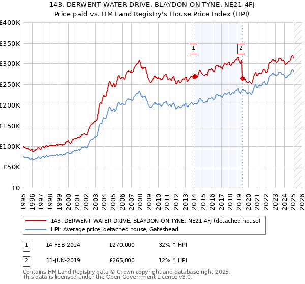 143, DERWENT WATER DRIVE, BLAYDON-ON-TYNE, NE21 4FJ: Price paid vs HM Land Registry's House Price Index