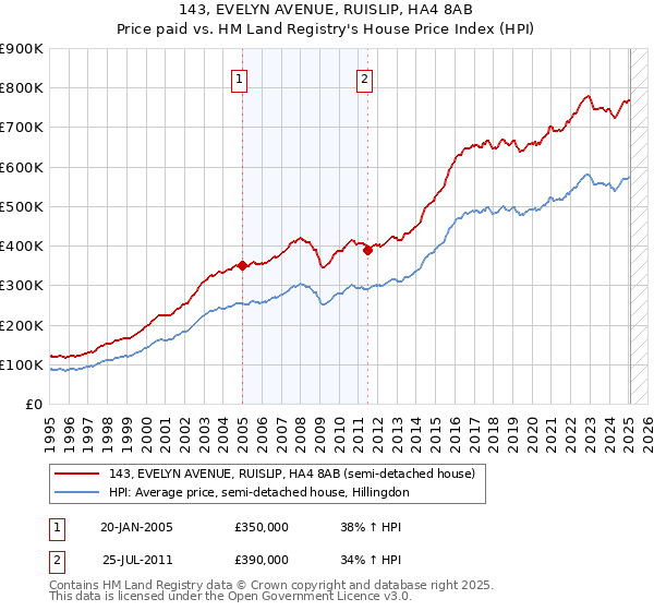 143, EVELYN AVENUE, RUISLIP, HA4 8AB: Price paid vs HM Land Registry's House Price Index