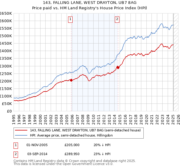 143, FALLING LANE, WEST DRAYTON, UB7 8AG: Price paid vs HM Land Registry's House Price Index
