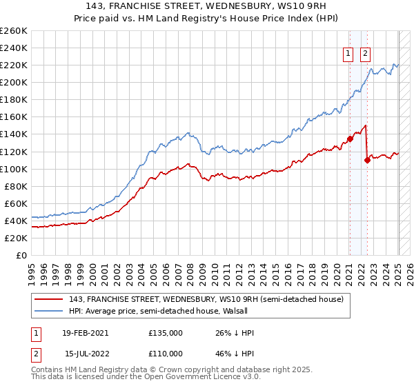 143, FRANCHISE STREET, WEDNESBURY, WS10 9RH: Price paid vs HM Land Registry's House Price Index