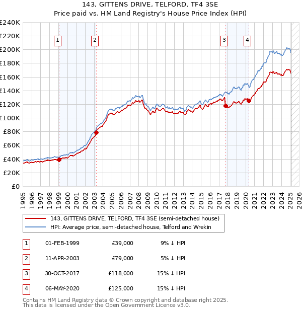 143, GITTENS DRIVE, TELFORD, TF4 3SE: Price paid vs HM Land Registry's House Price Index