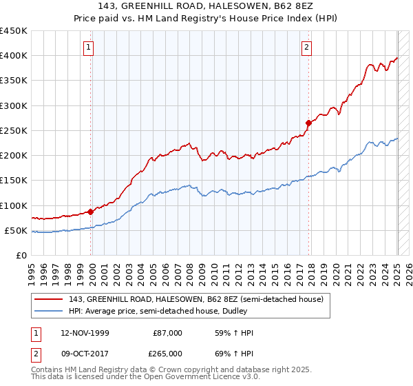 143, GREENHILL ROAD, HALESOWEN, B62 8EZ: Price paid vs HM Land Registry's House Price Index