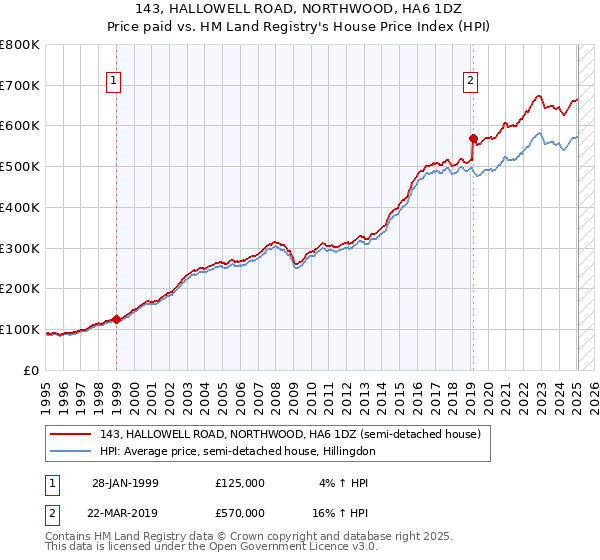 143, HALLOWELL ROAD, NORTHWOOD, HA6 1DZ: Price paid vs HM Land Registry's House Price Index