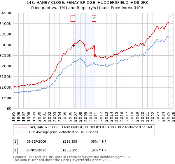 143, HANBY CLOSE, FENAY BRIDGE, HUDDERSFIELD, HD8 0FZ: Price paid vs HM Land Registry's House Price Index