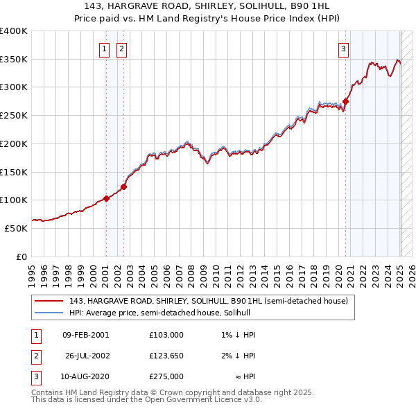 143, HARGRAVE ROAD, SHIRLEY, SOLIHULL, B90 1HL: Price paid vs HM Land Registry's House Price Index