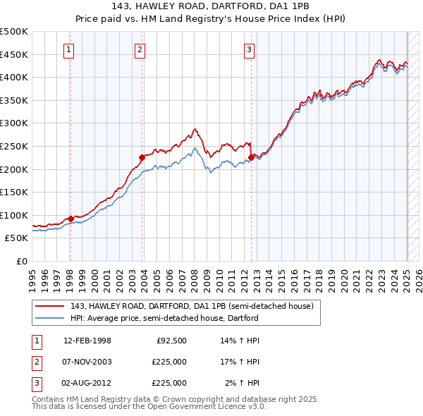 143, HAWLEY ROAD, DARTFORD, DA1 1PB: Price paid vs HM Land Registry's House Price Index
