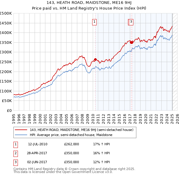 143, HEATH ROAD, MAIDSTONE, ME16 9HJ: Price paid vs HM Land Registry's House Price Index
