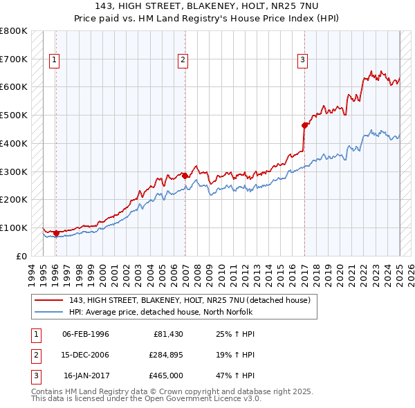 143, HIGH STREET, BLAKENEY, HOLT, NR25 7NU: Price paid vs HM Land Registry's House Price Index