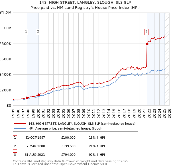 143, HIGH STREET, LANGLEY, SLOUGH, SL3 8LP: Price paid vs HM Land Registry's House Price Index