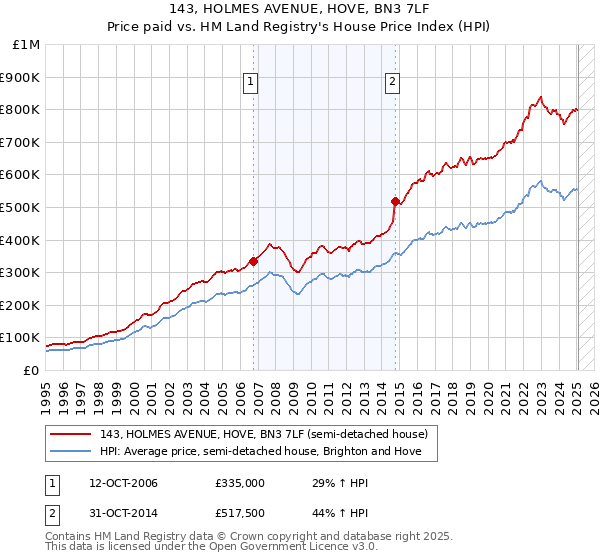 143, HOLMES AVENUE, HOVE, BN3 7LF: Price paid vs HM Land Registry's House Price Index