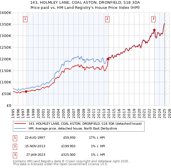 143, HOLMLEY LANE, COAL ASTON, DRONFIELD, S18 3DA: Price paid vs HM Land Registry's House Price Index