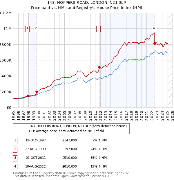 143, HOPPERS ROAD, LONDON, N21 3LP: Price paid vs HM Land Registry's House Price Index