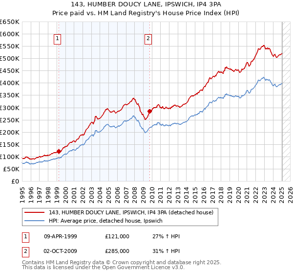 143, HUMBER DOUCY LANE, IPSWICH, IP4 3PA: Price paid vs HM Land Registry's House Price Index