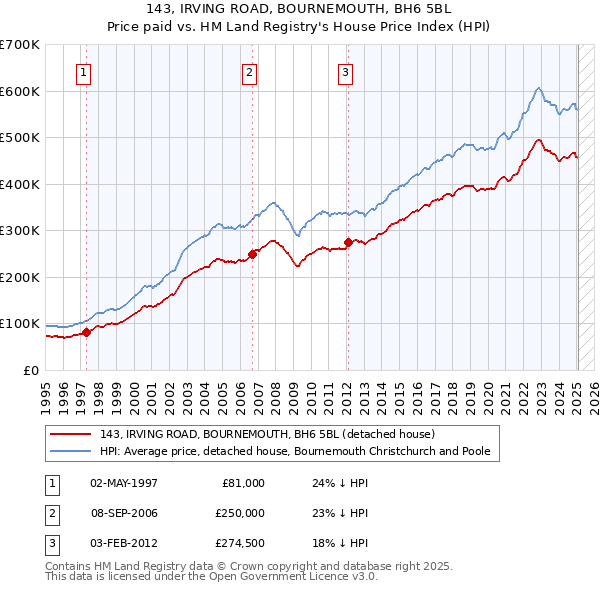 143, IRVING ROAD, BOURNEMOUTH, BH6 5BL: Price paid vs HM Land Registry's House Price Index