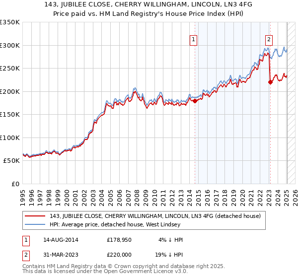 143, JUBILEE CLOSE, CHERRY WILLINGHAM, LINCOLN, LN3 4FG: Price paid vs HM Land Registry's House Price Index