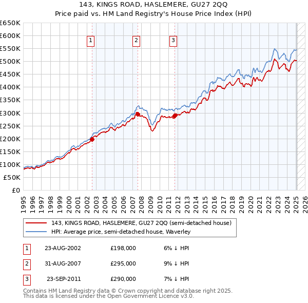 143, KINGS ROAD, HASLEMERE, GU27 2QQ: Price paid vs HM Land Registry's House Price Index