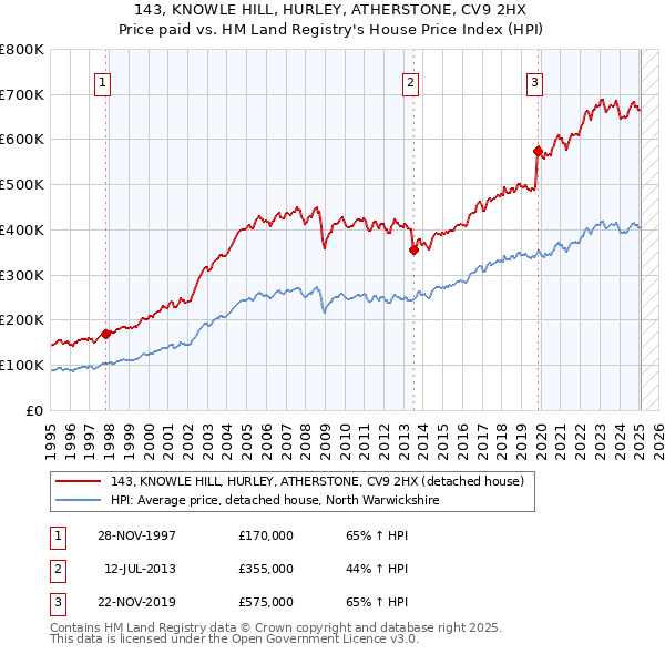 143, KNOWLE HILL, HURLEY, ATHERSTONE, CV9 2HX: Price paid vs HM Land Registry's House Price Index