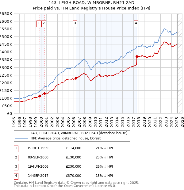143, LEIGH ROAD, WIMBORNE, BH21 2AD: Price paid vs HM Land Registry's House Price Index