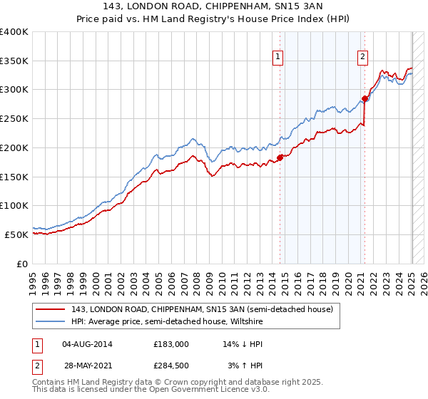 143, LONDON ROAD, CHIPPENHAM, SN15 3AN: Price paid vs HM Land Registry's House Price Index