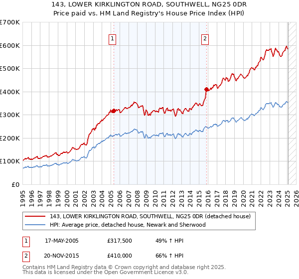 143, LOWER KIRKLINGTON ROAD, SOUTHWELL, NG25 0DR: Price paid vs HM Land Registry's House Price Index