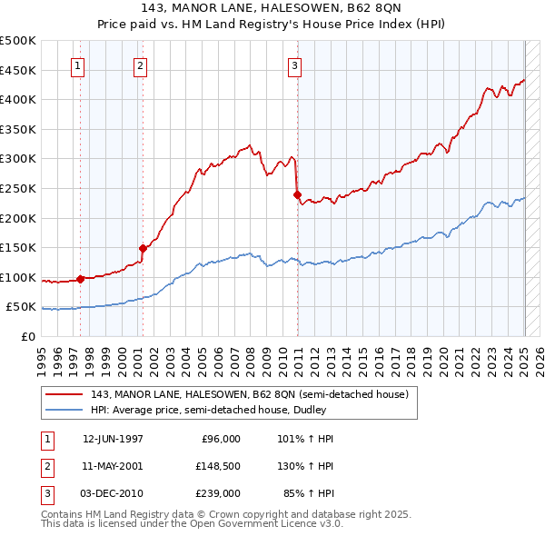 143, MANOR LANE, HALESOWEN, B62 8QN: Price paid vs HM Land Registry's House Price Index