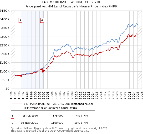 143, MARK RAKE, WIRRAL, CH62 2DL: Price paid vs HM Land Registry's House Price Index