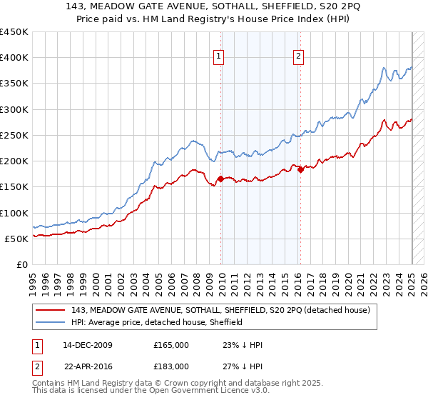 143, MEADOW GATE AVENUE, SOTHALL, SHEFFIELD, S20 2PQ: Price paid vs HM Land Registry's House Price Index