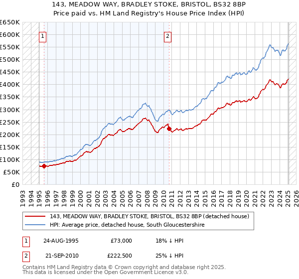 143, MEADOW WAY, BRADLEY STOKE, BRISTOL, BS32 8BP: Price paid vs HM Land Registry's House Price Index