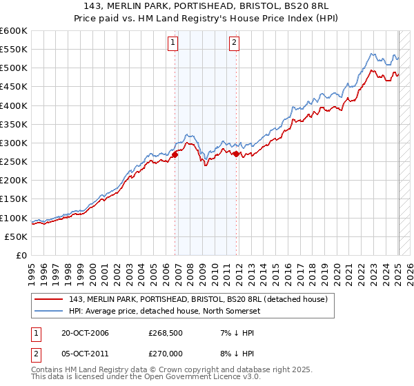 143, MERLIN PARK, PORTISHEAD, BRISTOL, BS20 8RL: Price paid vs HM Land Registry's House Price Index