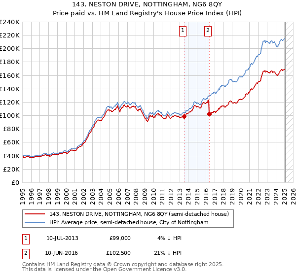 143, NESTON DRIVE, NOTTINGHAM, NG6 8QY: Price paid vs HM Land Registry's House Price Index