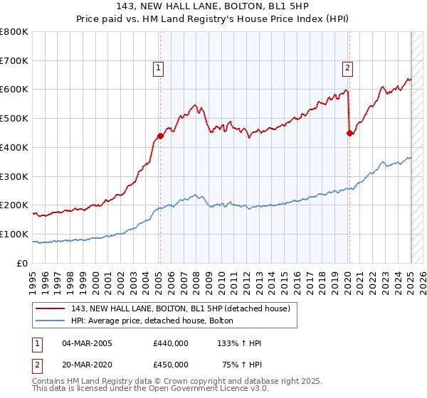 143, NEW HALL LANE, BOLTON, BL1 5HP: Price paid vs HM Land Registry's House Price Index